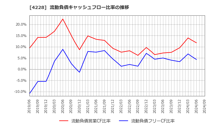 4228 積水化成品工業(株): 流動負債キャッシュフロー比率の推移