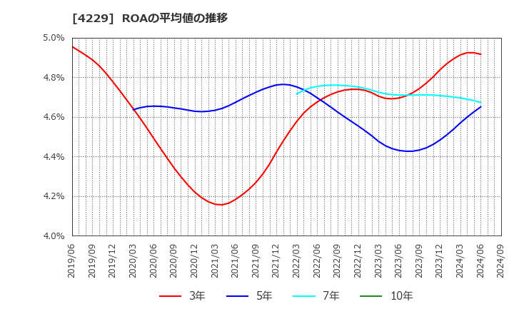 4229 群栄化学工業(株): ROAの平均値の推移