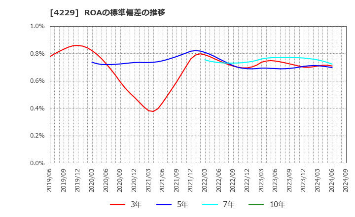 4229 群栄化学工業(株): ROAの標準偏差の推移