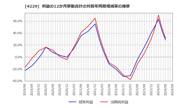 4229 群栄化学工業(株): 利益の12か月移動合計の対前年同期増減率の推移