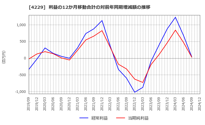 4229 群栄化学工業(株): 利益の12か月移動合計の対前年同期増減額の推移