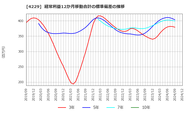 4229 群栄化学工業(株): 経常利益12か月移動合計の標準偏差の推移