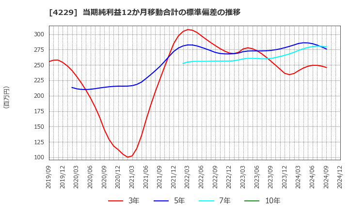 4229 群栄化学工業(株): 当期純利益12か月移動合計の標準偏差の推移