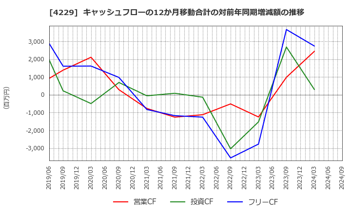 4229 群栄化学工業(株): キャッシュフローの12か月移動合計の対前年同期増減額の推移