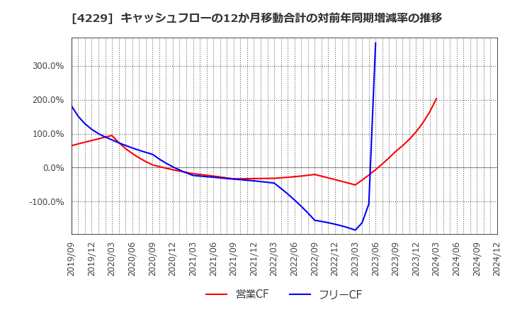 4229 群栄化学工業(株): キャッシュフローの12か月移動合計の対前年同期増減率の推移