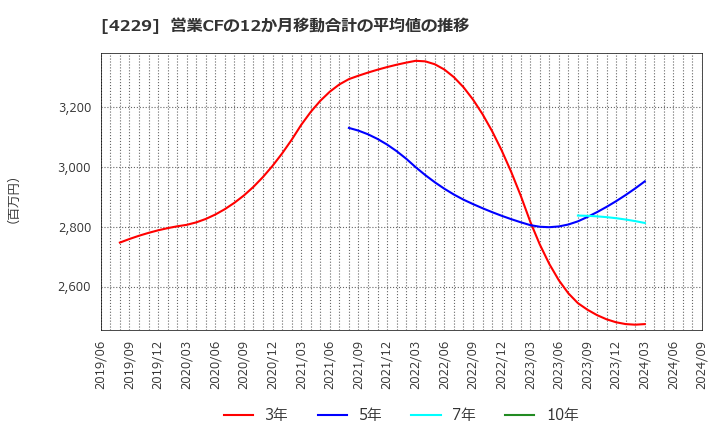 4229 群栄化学工業(株): 営業CFの12か月移動合計の平均値の推移