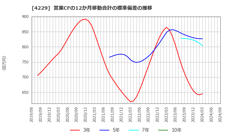 4229 群栄化学工業(株): 営業CFの12か月移動合計の標準偏差の推移