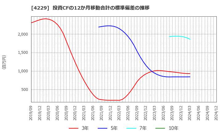 4229 群栄化学工業(株): 投資CFの12か月移動合計の標準偏差の推移