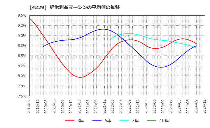 4229 群栄化学工業(株): 経常利益マージンの平均値の推移