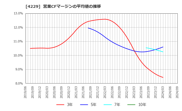 4229 群栄化学工業(株): 営業CFマージンの平均値の推移