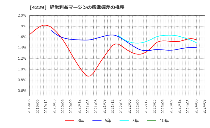 4229 群栄化学工業(株): 経常利益マージンの標準偏差の推移