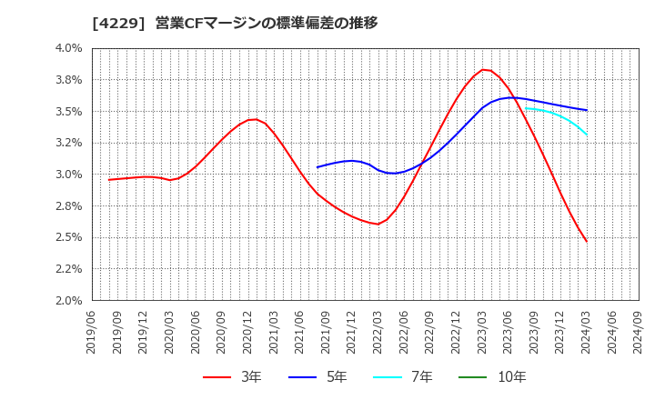 4229 群栄化学工業(株): 営業CFマージンの標準偏差の推移