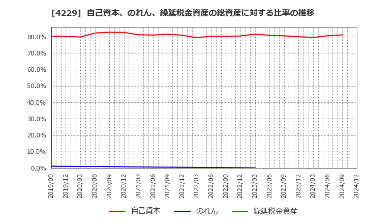 4229 群栄化学工業(株): 自己資本、のれん、繰延税金資産の総資産に対する比率の推移