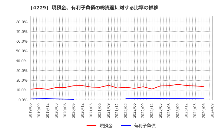 4229 群栄化学工業(株): 現預金、有利子負債の総資産に対する比率の推移