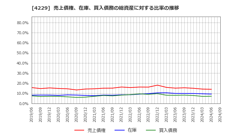 4229 群栄化学工業(株): 売上債権、在庫、買入債務の総資産に対する比率の推移