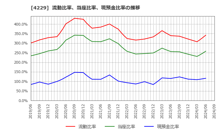 4229 群栄化学工業(株): 流動比率、当座比率、現預金比率の推移