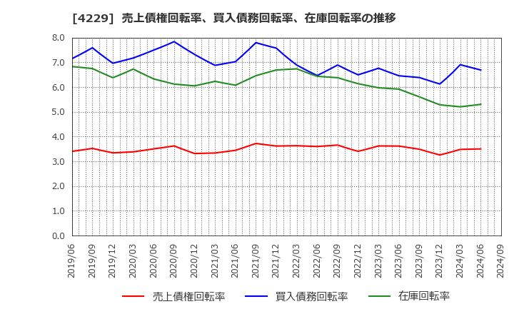 4229 群栄化学工業(株): 売上債権回転率、買入債務回転率、在庫回転率の推移