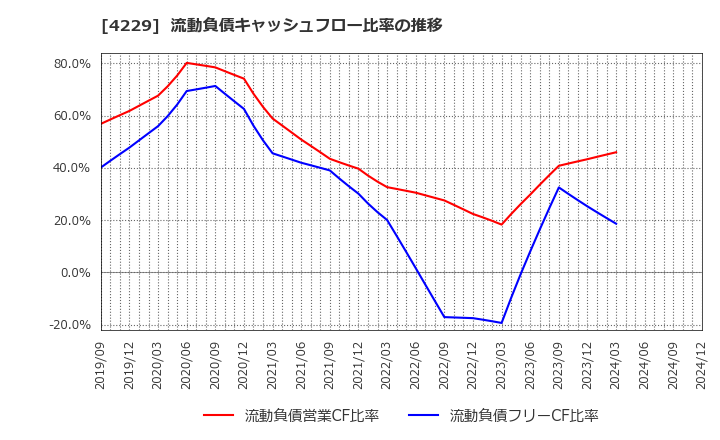 4229 群栄化学工業(株): 流動負債キャッシュフロー比率の推移