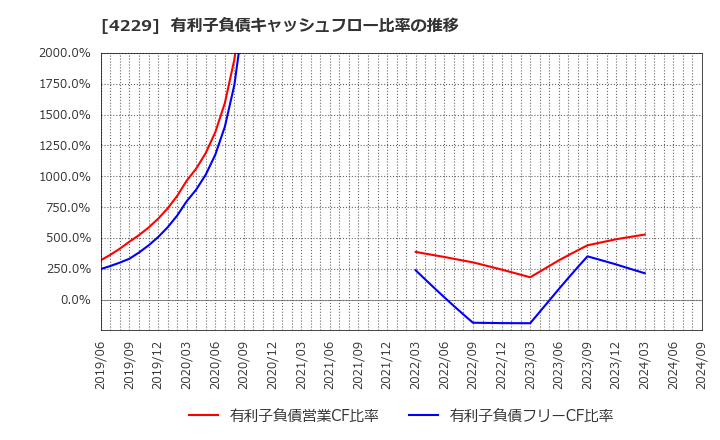 4229 群栄化学工業(株): 有利子負債キャッシュフロー比率の推移