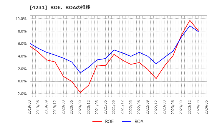 4231 タイガースポリマー(株): ROE、ROAの推移