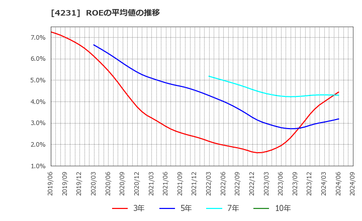 4231 タイガースポリマー(株): ROEの平均値の推移