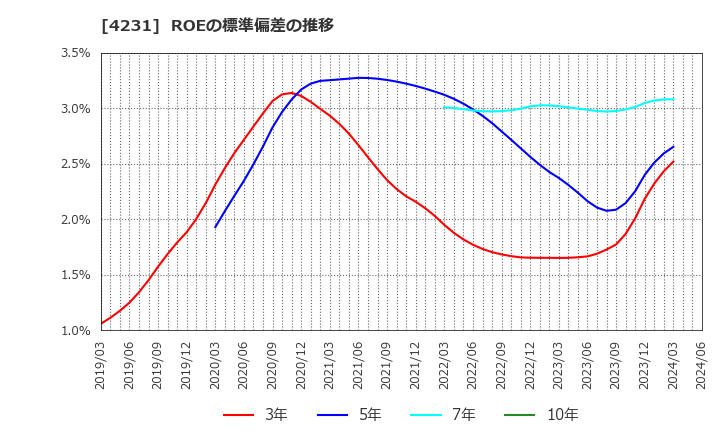 4231 タイガースポリマー(株): ROEの標準偏差の推移