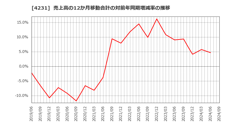 4231 タイガースポリマー(株): 売上高の12か月移動合計の対前年同期増減率の推移