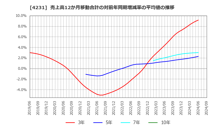 4231 タイガースポリマー(株): 売上高12か月移動合計の対前年同期増減率の平均値の推移