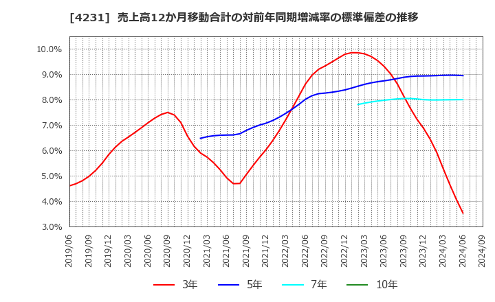 4231 タイガースポリマー(株): 売上高12か月移動合計の対前年同期増減率の標準偏差の推移