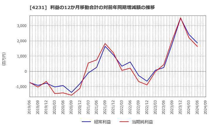 4231 タイガースポリマー(株): 利益の12か月移動合計の対前年同期増減額の推移