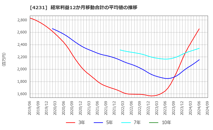 4231 タイガースポリマー(株): 経常利益12か月移動合計の平均値の推移