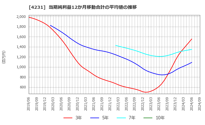 4231 タイガースポリマー(株): 当期純利益12か月移動合計の平均値の推移