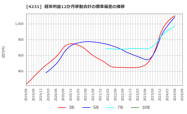 4231 タイガースポリマー(株): 経常利益12か月移動合計の標準偏差の推移