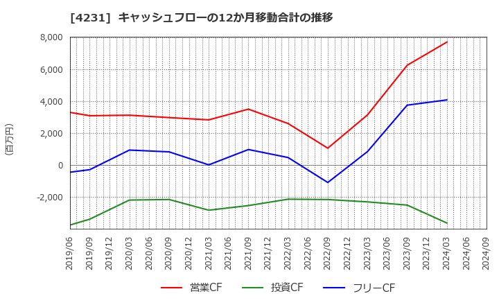 4231 タイガースポリマー(株): キャッシュフローの12か月移動合計の推移