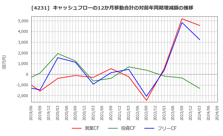 4231 タイガースポリマー(株): キャッシュフローの12か月移動合計の対前年同期増減額の推移