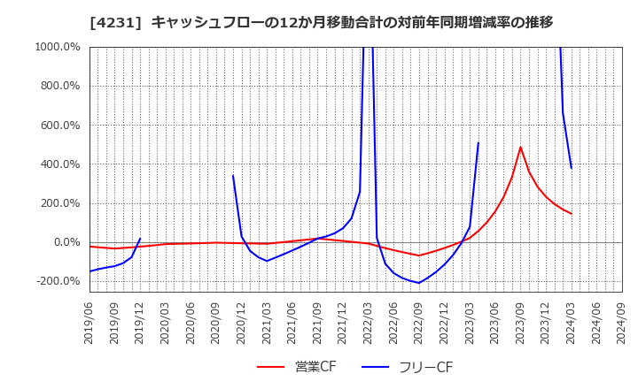 4231 タイガースポリマー(株): キャッシュフローの12か月移動合計の対前年同期増減率の推移