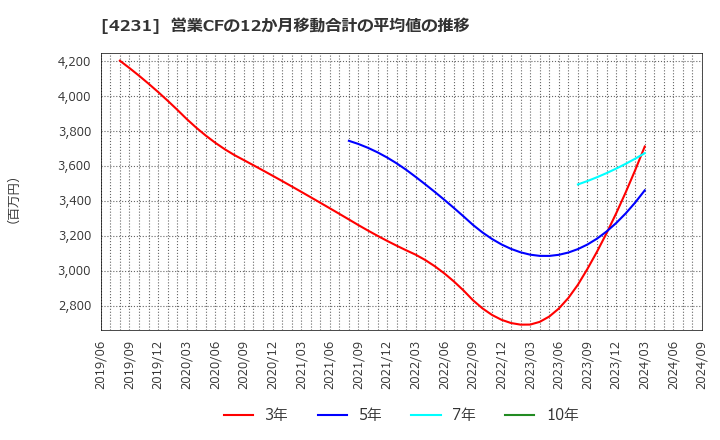 4231 タイガースポリマー(株): 営業CFの12か月移動合計の平均値の推移