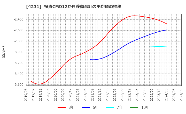 4231 タイガースポリマー(株): 投資CFの12か月移動合計の平均値の推移