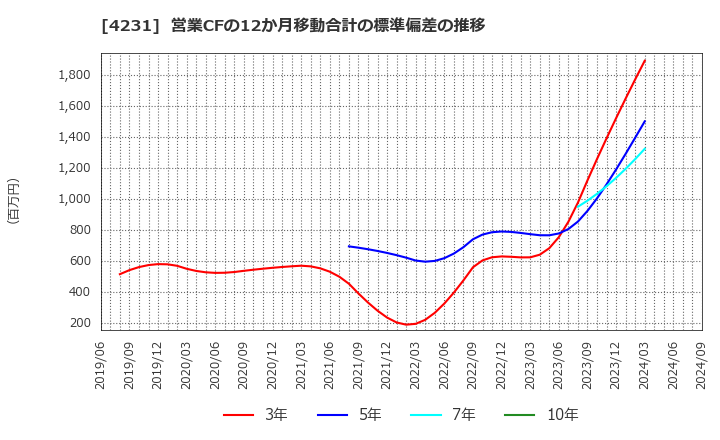 4231 タイガースポリマー(株): 営業CFの12か月移動合計の標準偏差の推移