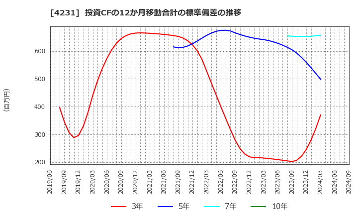 4231 タイガースポリマー(株): 投資CFの12か月移動合計の標準偏差の推移