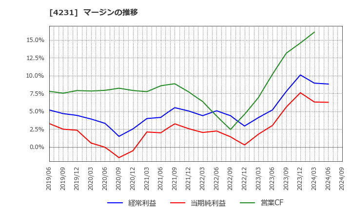 4231 タイガースポリマー(株): マージンの推移