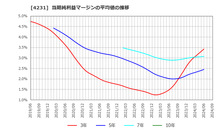 4231 タイガースポリマー(株): 当期純利益マージンの平均値の推移