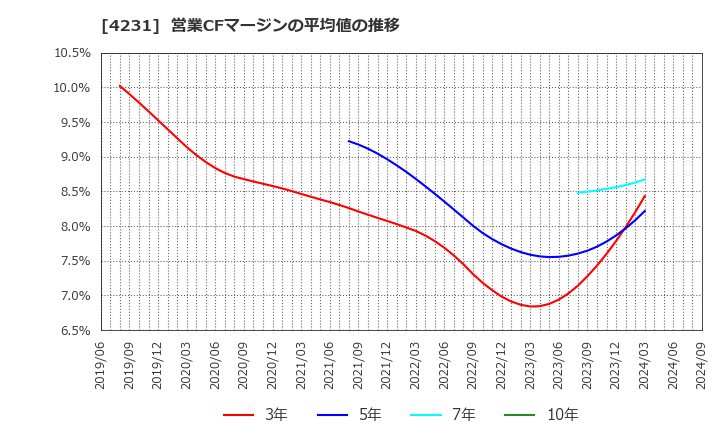 4231 タイガースポリマー(株): 営業CFマージンの平均値の推移