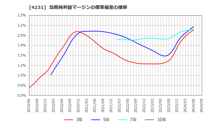 4231 タイガースポリマー(株): 当期純利益マージンの標準偏差の推移