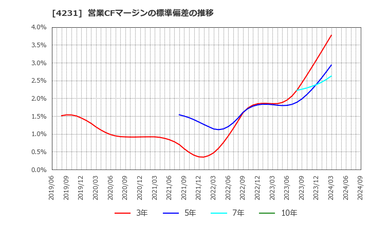 4231 タイガースポリマー(株): 営業CFマージンの標準偏差の推移