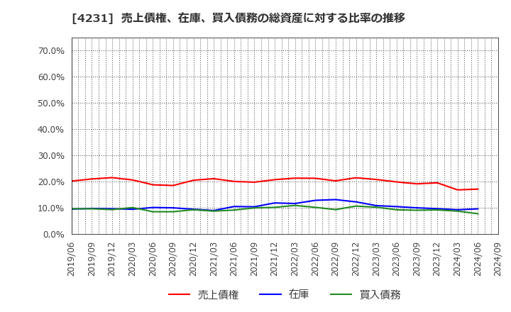 4231 タイガースポリマー(株): 売上債権、在庫、買入債務の総資産に対する比率の推移