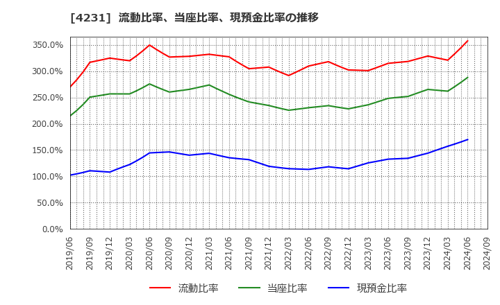 4231 タイガースポリマー(株): 流動比率、当座比率、現預金比率の推移