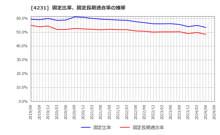 4231 タイガースポリマー(株): 固定比率、固定長期適合率の推移