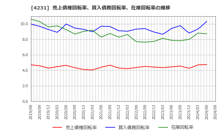 4231 タイガースポリマー(株): 売上債権回転率、買入債務回転率、在庫回転率の推移