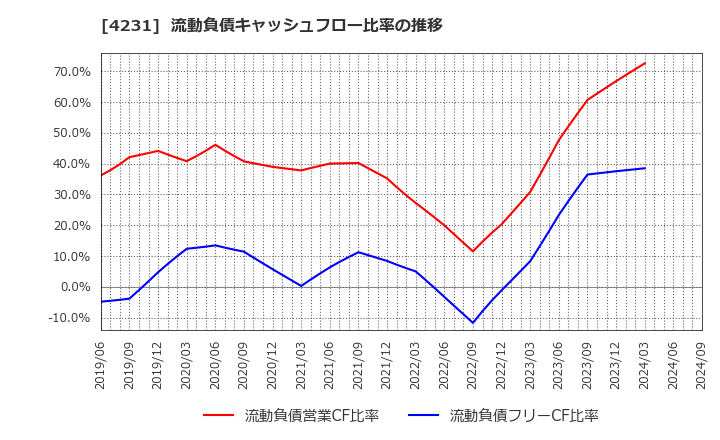 4231 タイガースポリマー(株): 流動負債キャッシュフロー比率の推移